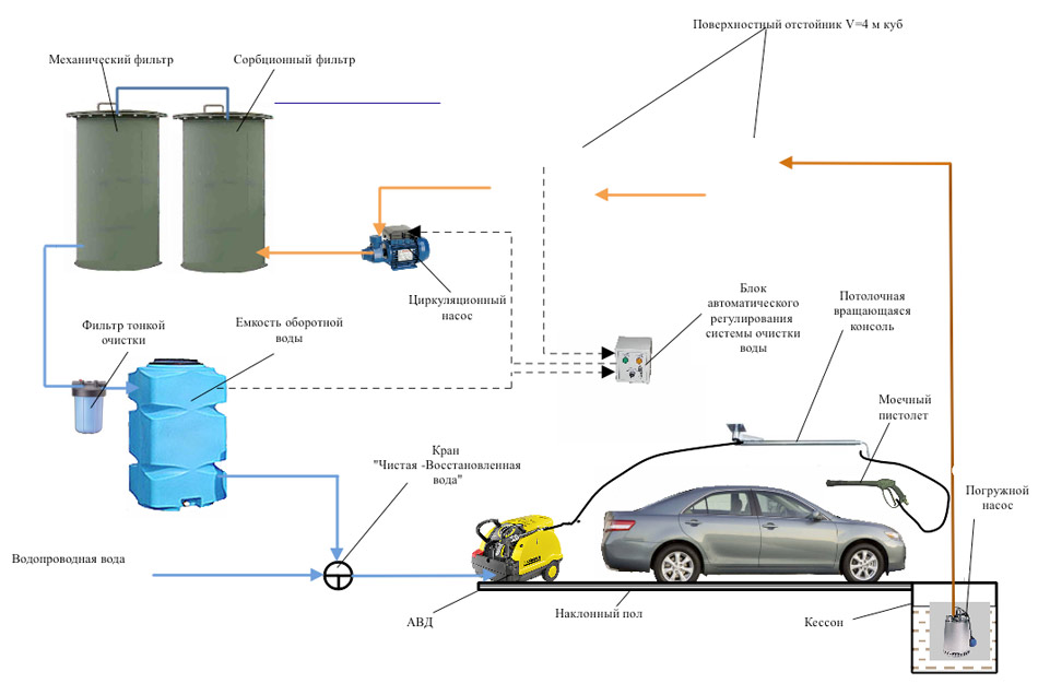 Автономные мойки — Проект Чистоты